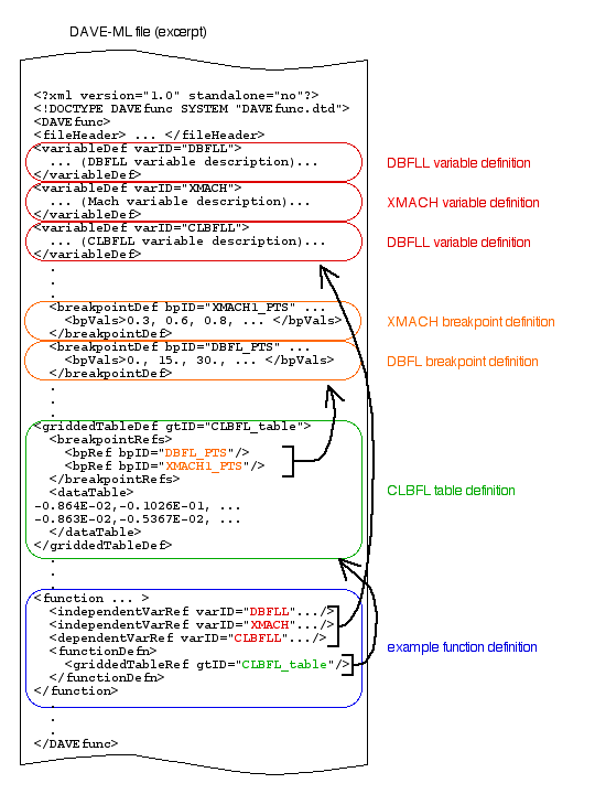 Excerpts from an example DAVE-ML file