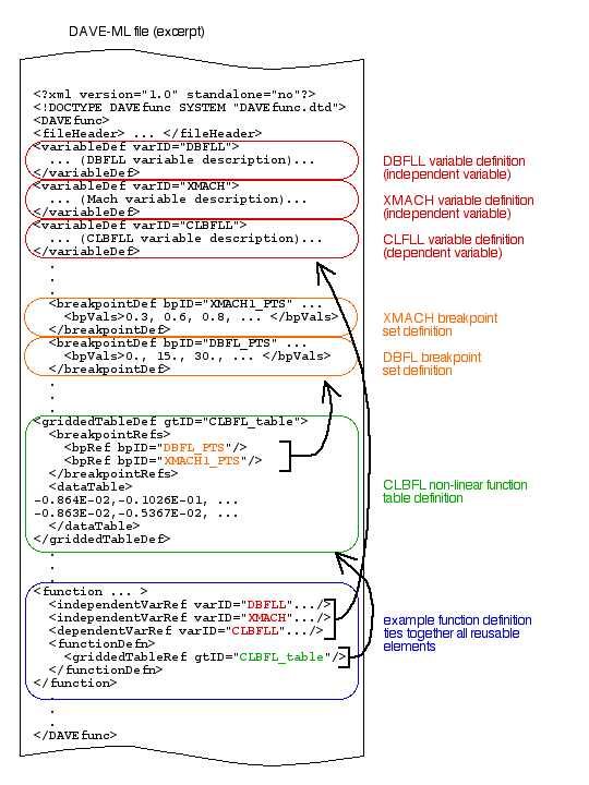 Excerpts from an example DAVE-ML file