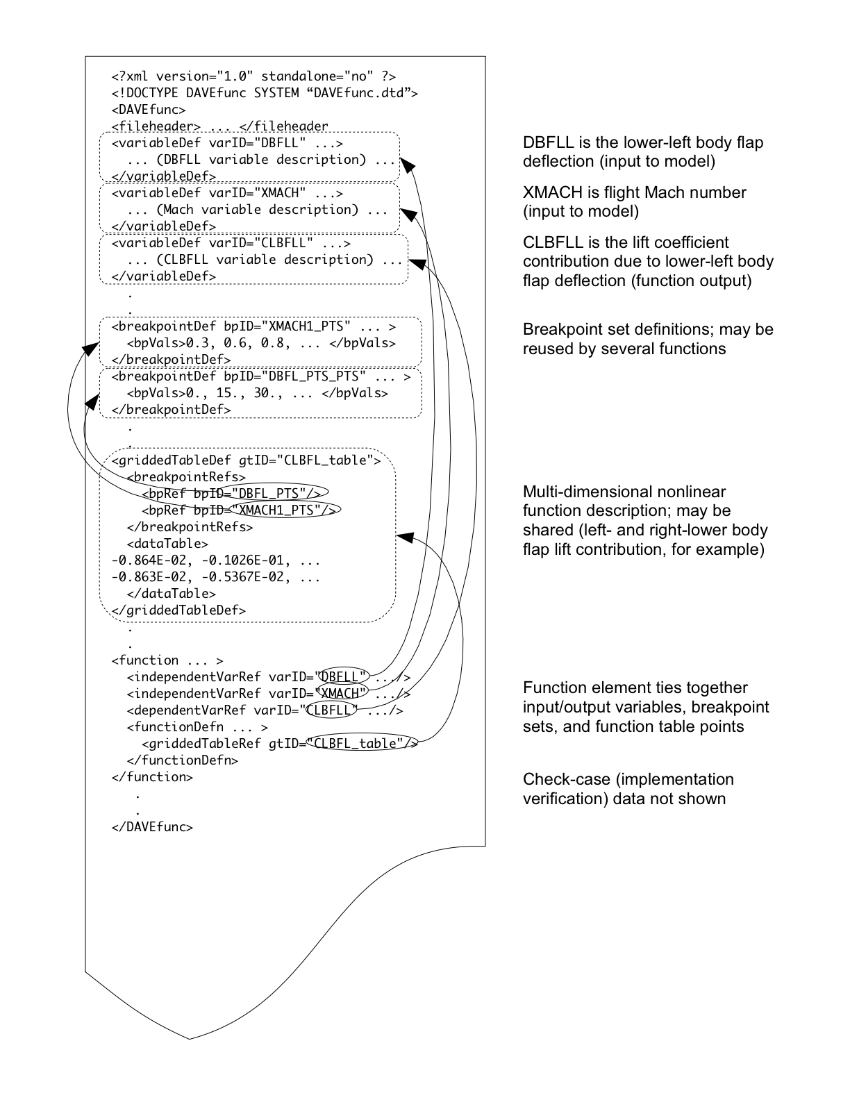 Excerpts from an example DAVE-ML file