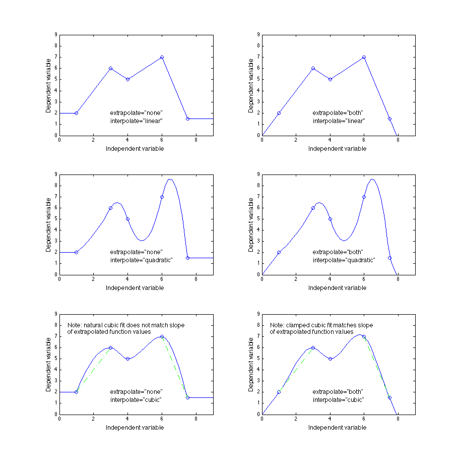 Examples of the three higher-order interpolation methods showing the effect of the interpolate attribute of the <independentVarPts> and <independentVarRef> elements for a one-dimensional function table.