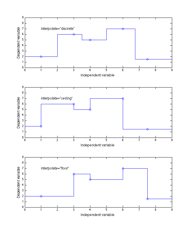 Example of the three discrete enumeration values of interpolate attribute of the <independentVarPts> and <independentVarRef> elements for a one-dimensional function table.