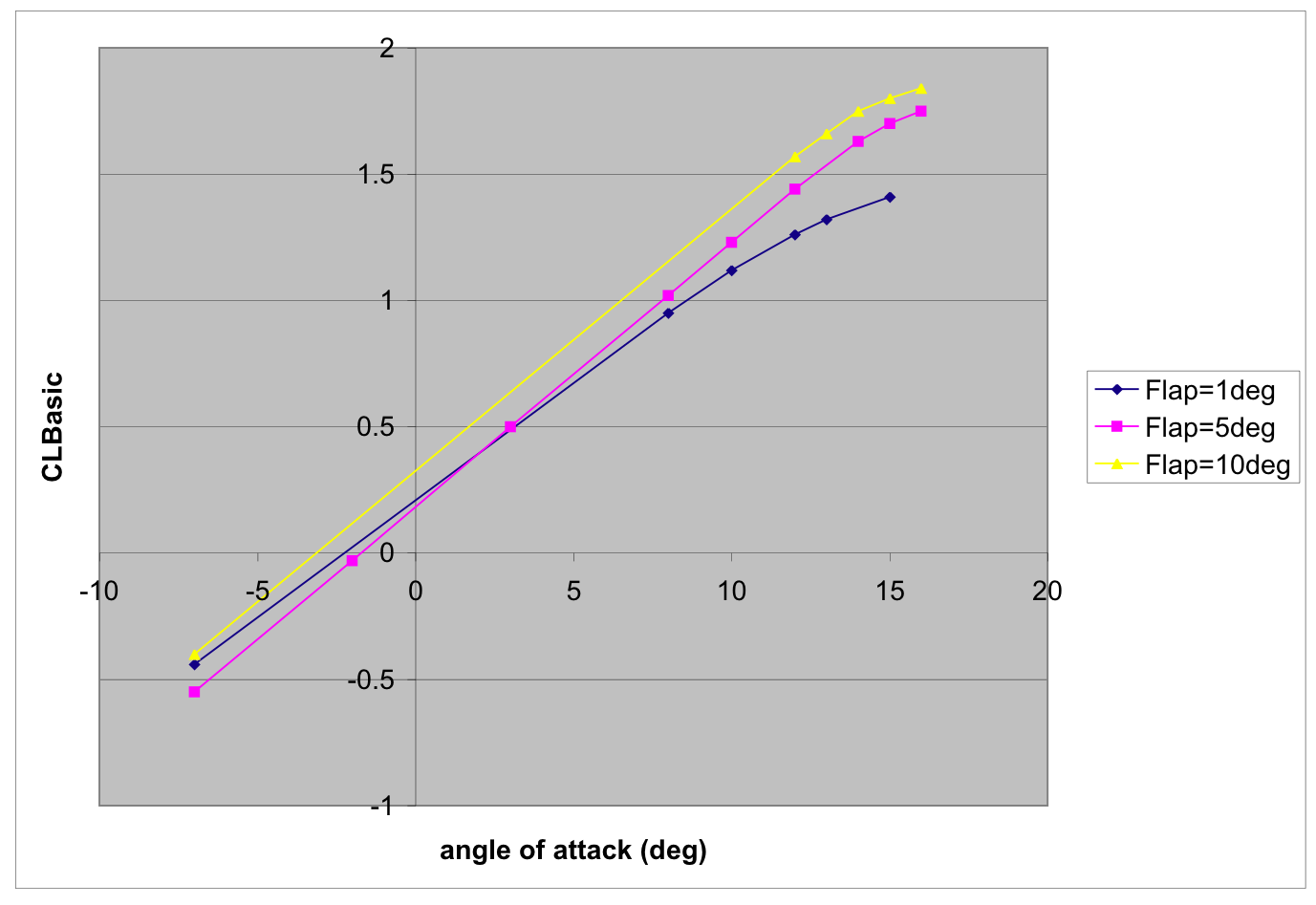 The two-dimensional lift function given in