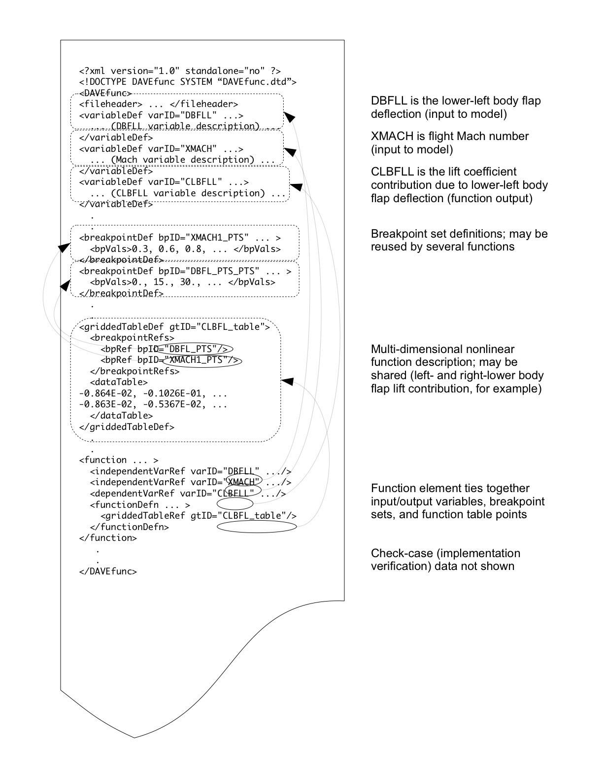 Excerpts from an example DAVE-ML file